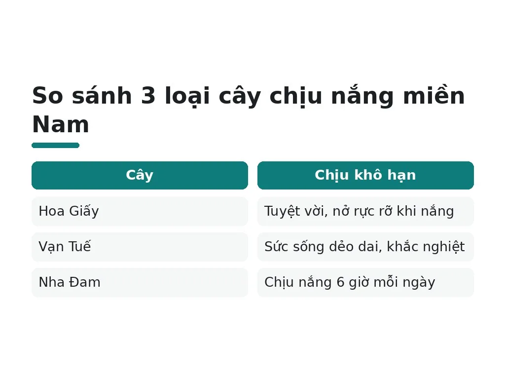 So sánh 3 loại cây chịu nắng miền Nam