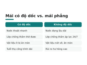 Mái có độ dốc vs. mái phẳng