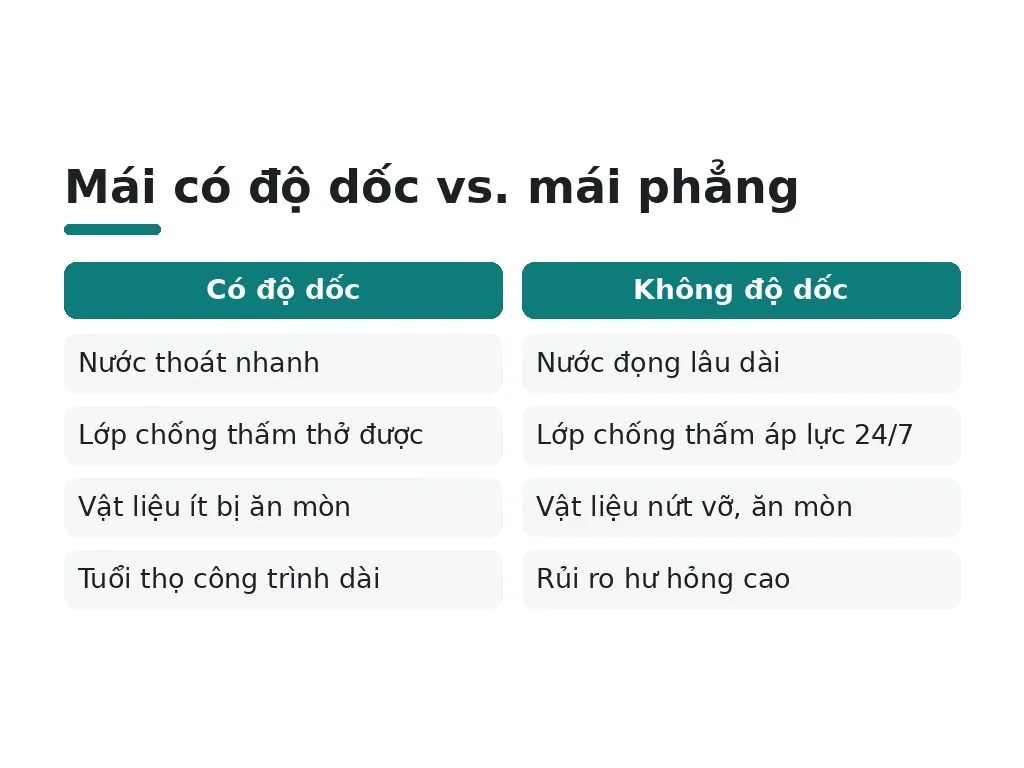 Mái có độ dốc vs. mái phẳng