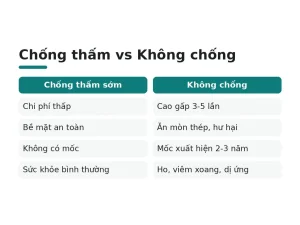 Chống thấm vs Không chống
