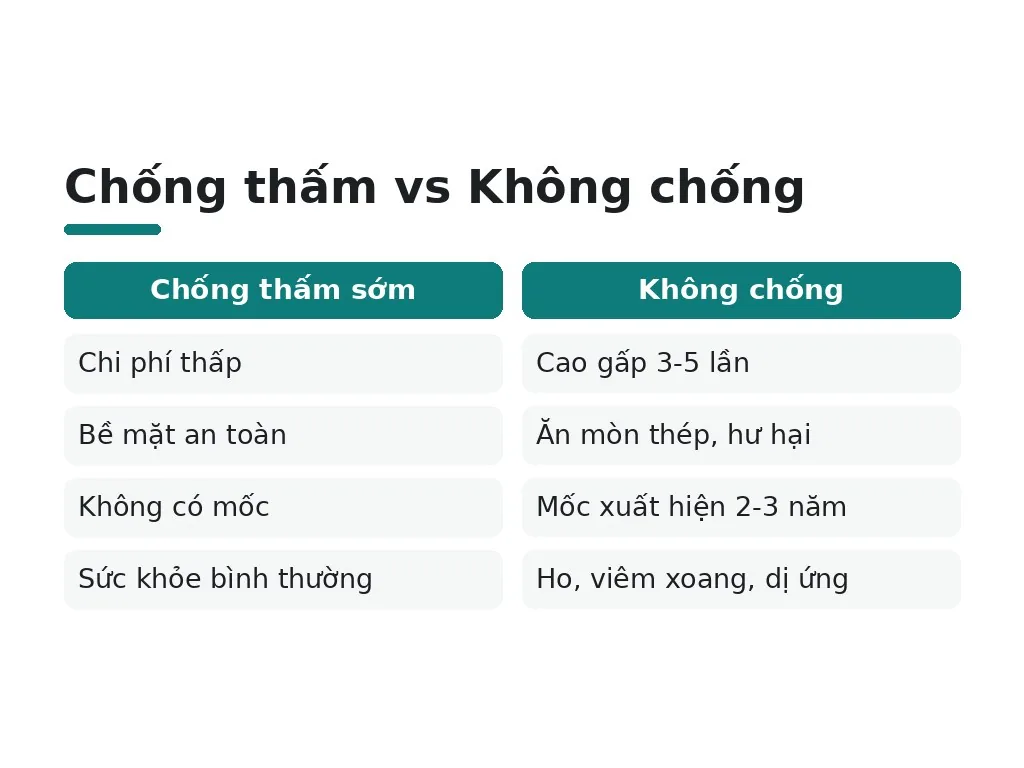 Chống thấm vs Không chống