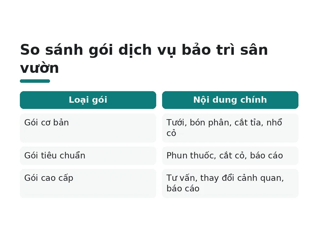 Chi phí bảo trì cảnh quan sân vườn bao nhiêu và chọn gói dịch vụ nào?