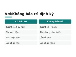 Với/Không bảo trì định kỳ