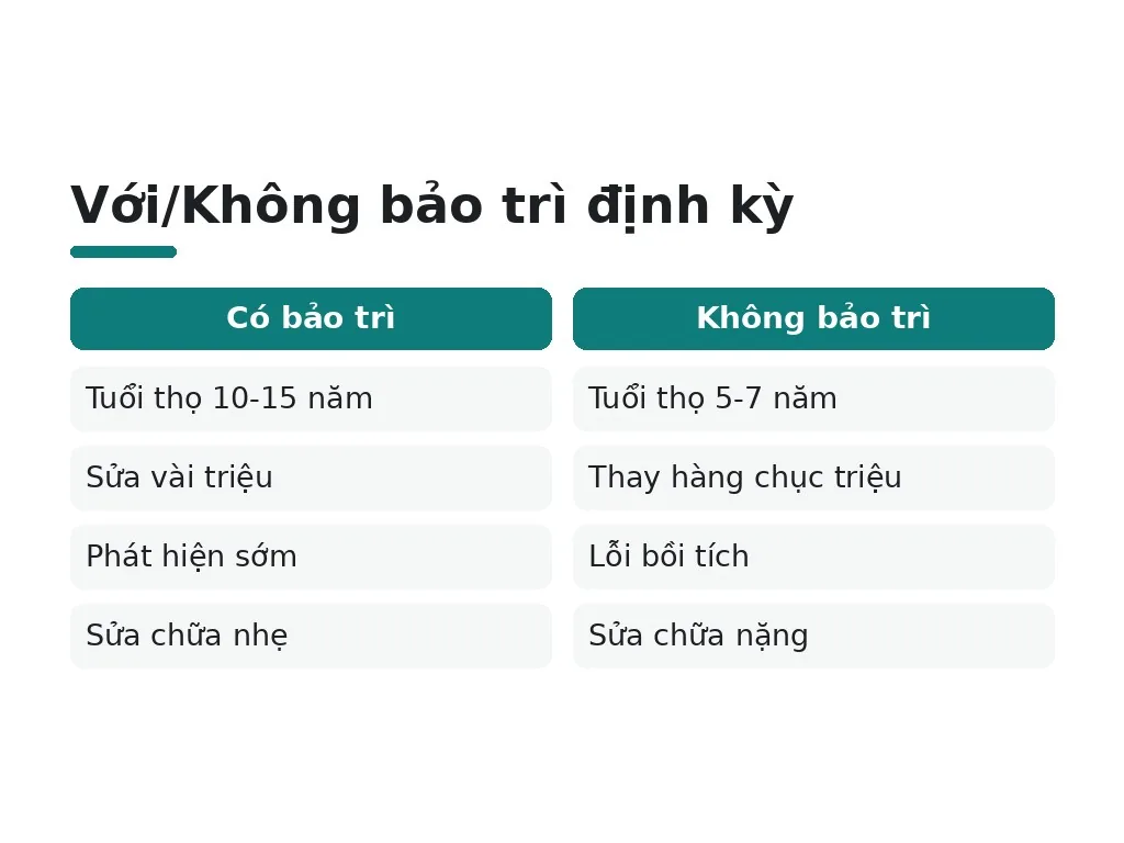 Với/Không bảo trì định kỳ