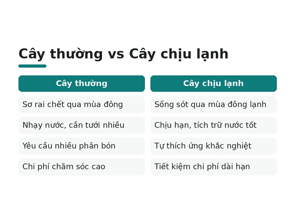 Cây thường vs Cây chịu lạnh