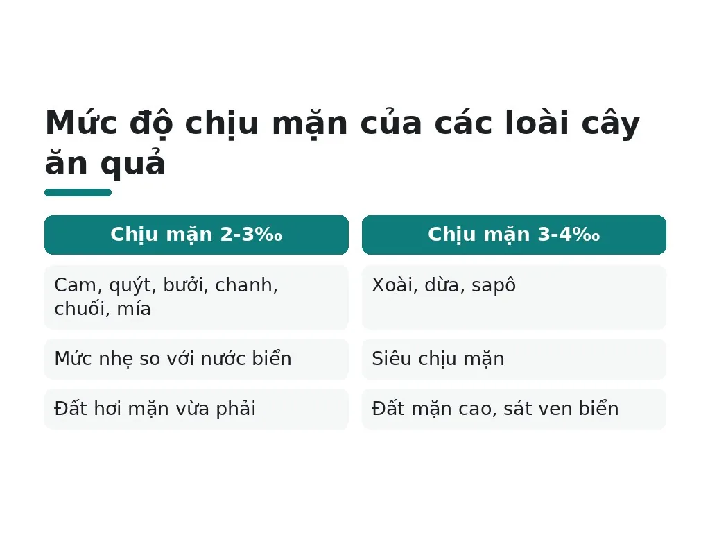 Mức độ chịu mặn của các loài cây ăn quả