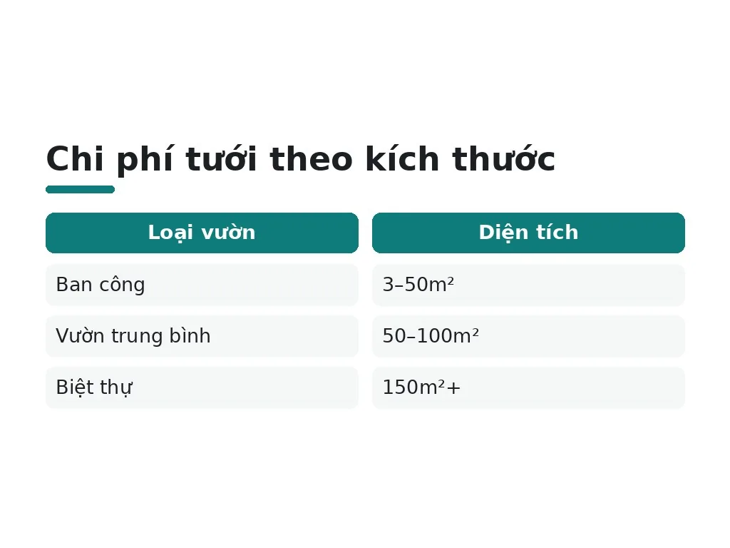 Chi phí tưới theo kích thước