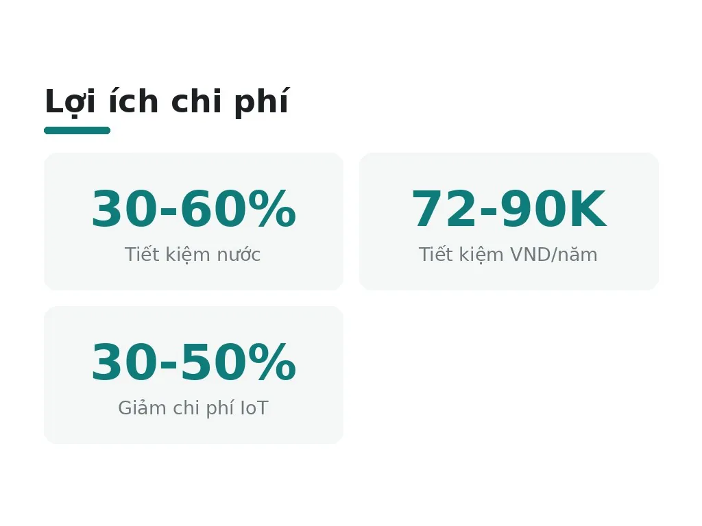 Lợi ích chi phí: tiết kiệm nước và công tưới