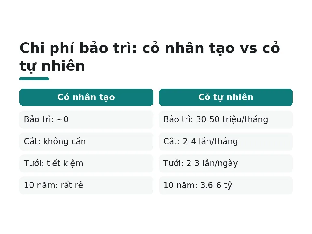 Chi phí bảo trì: cỏ nhân tạo rẻ hơn bao nhiêu?