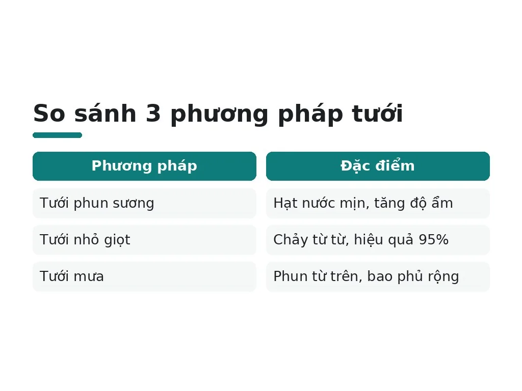 So sánh 3 phương pháp tưới