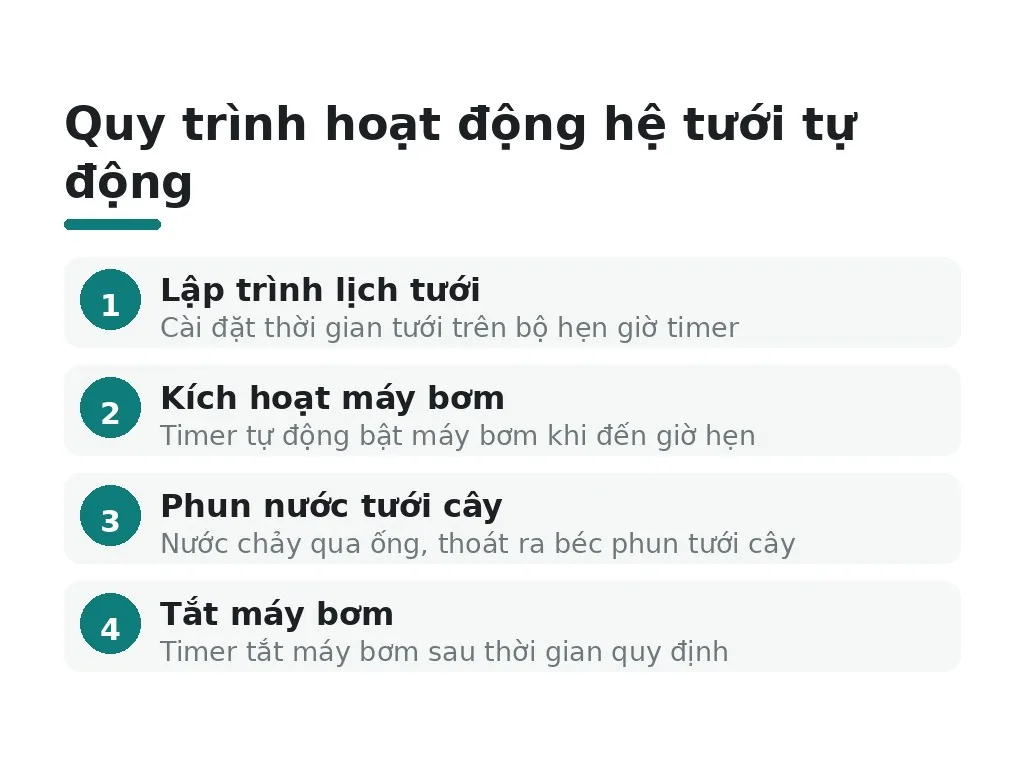Quy trình hoạt động hệ tưới tự động