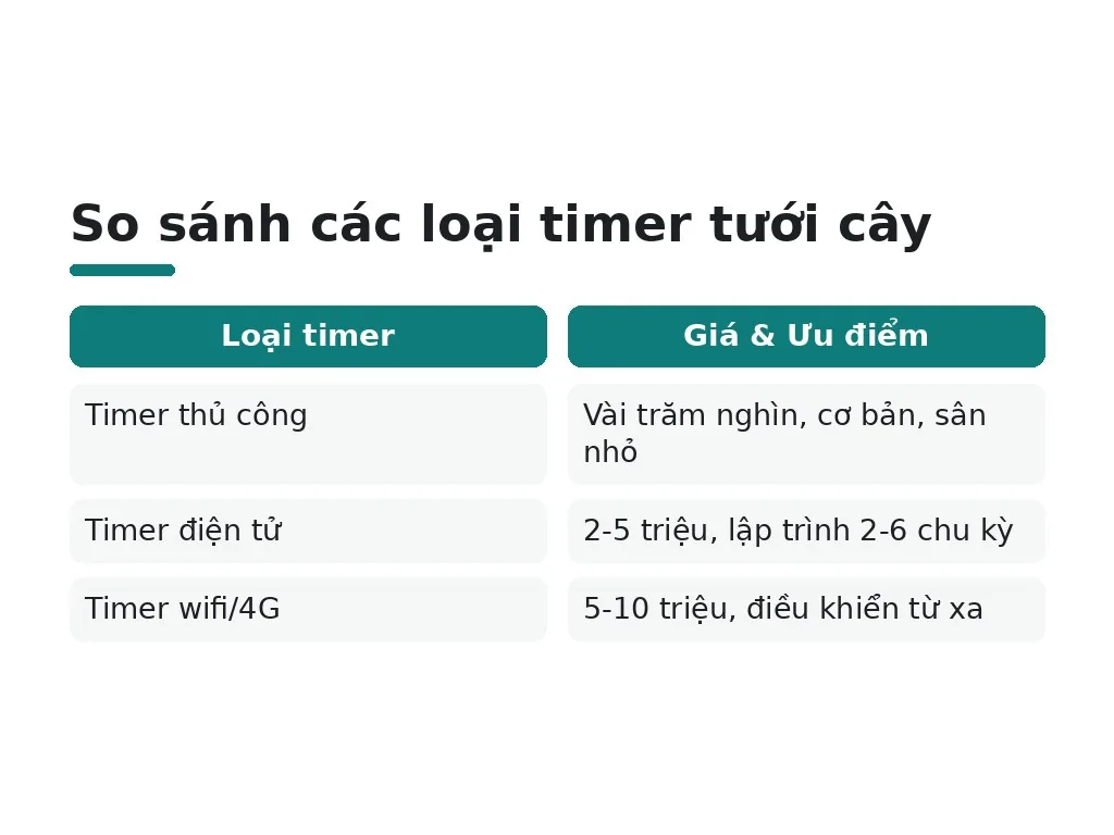 Cách chọn timer tưới cây phù hợp nhu cầu