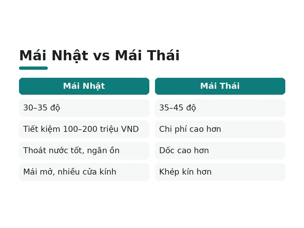 Điểm khác biệt giữa nhà cấp 4 mái Nhật và các phong cách khác