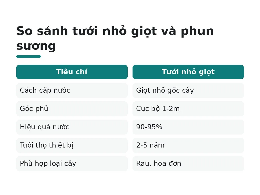 So sánh tưới nhỏ giọt và phun sương